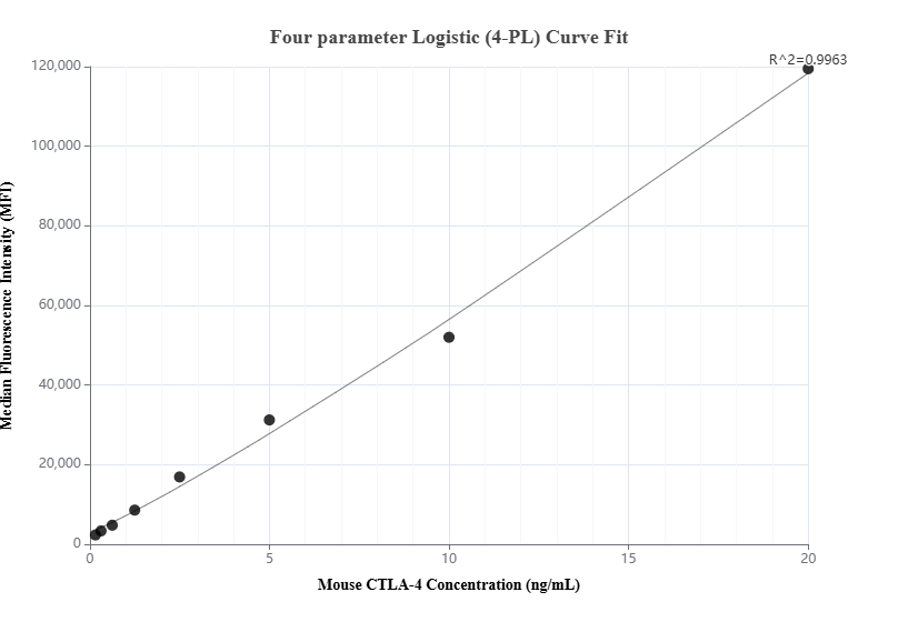 Cytometric bead array standard curve of MP00907-2, MOUSE CTLA-4 Recombinant Matched Antibody Pair, PBS Only. Capture antibody: 83995-1-PBS. Detection antibody: 83995-2-PBS. Standard: Eg0632. Range: 0.156-20 ng/mL.  